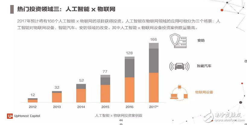 2017年人工智能成果報告書 七大行業人工智能投資趨勢