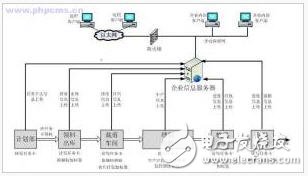  RFID技術加盟服裝生產信息化管理