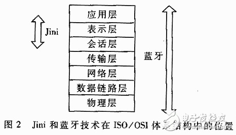 無線網絡應用之Jini與藍牙技術的結合應用教程