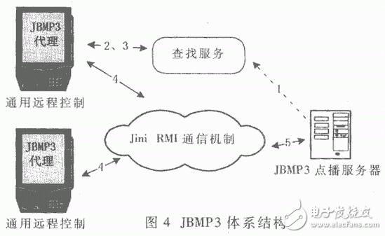 無線網絡應用之Jini與藍牙技術的結合應用教程