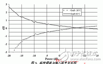  射頻功率檢波器的選擇標(biāo)準(zhǔn)