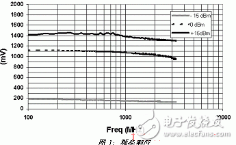  射頻功率檢波器的選擇標(biāo)準(zhǔn)