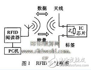  偶極子RFID標簽天線的優化設計與研究