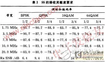 基于WiMAX技術(shù)5.8G無線專網(wǎng)射頻系統(tǒng)設(shè)計(jì)解析與測試