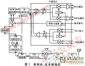 基于WiMAX技術(shù)5.8G無線專網(wǎng)射頻系統(tǒng)設(shè)計(jì)解析與測試