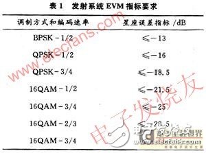 基于WiMAX技術(shù)5.8G無線專網(wǎng)射頻系統(tǒng)設(shè)計(jì)解析與測試