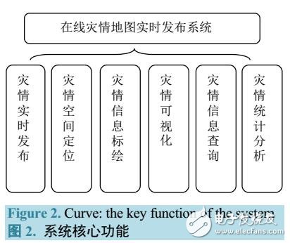 在線災情地圖實時發布系統的設計與實現