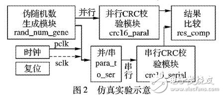 基于Matlab的并行循環冗余校驗Verilog代碼自動生成方法