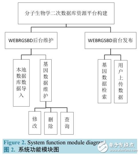 基于biosql構建了分子生物學二次數據庫