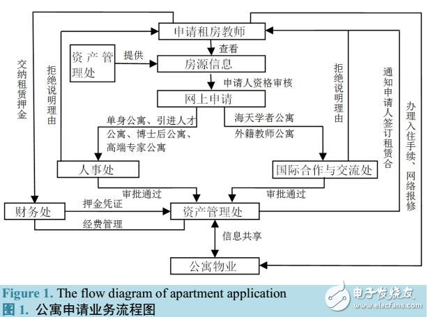 基于校教師公寓管理信息系統(tǒng)設(shè)計(jì)