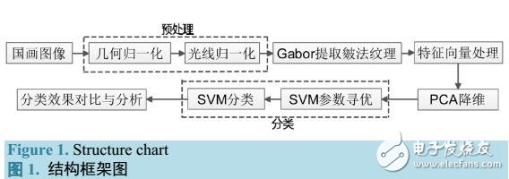 基于Gabor濾波器的國(guó)畫(huà)圖像分類(lèi)