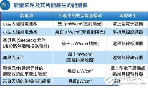 讓W(xué)SN節(jié)點(diǎn)不斷電，能源采集系統(tǒng)加速取代電池