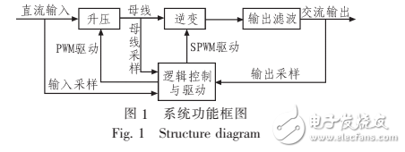 基于STM32系列單片機的數(shù)控正弦波逆變電源設(shè)計與實現(xiàn)