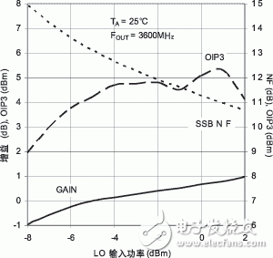  采用LT5560為WiMAX應(yīng)用提供上變頻轉(zhuǎn)換