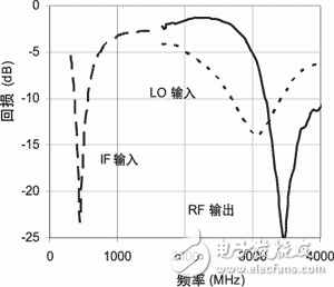  采用LT5560為WiMAX應(yīng)用提供上變頻轉(zhuǎn)換