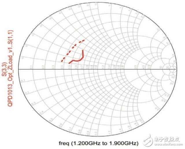 圖4 目標（虛線）到模擬（實線）負載阻抗， 10 Ω圖