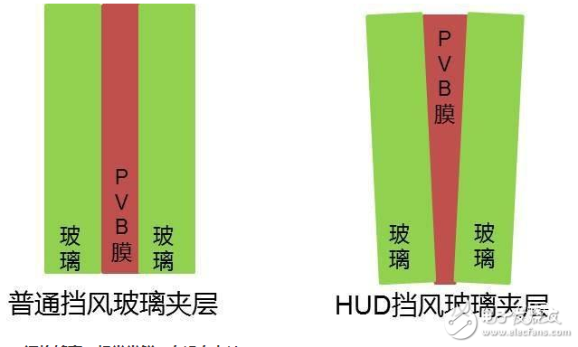 抬頭顯示器是否實用呢？還是它只是個花瓶？