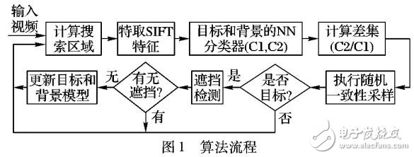 基于隨機一致性采樣RANSAC估計的目標(biāo)跟蹤算法