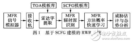 基于Earley算法的多功能雷達(dá)文法概率快速學(xué)習(xí)算法