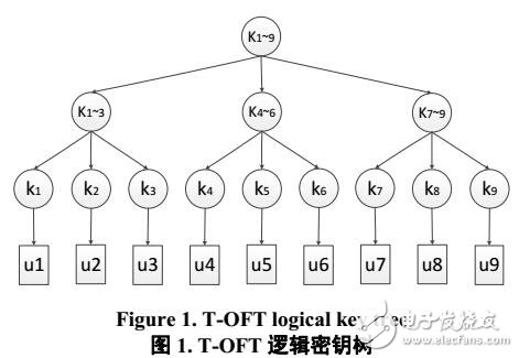 基于三叉樹的OFT組密鑰管理協議