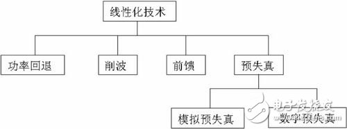 圖1 線性化技術(shù)分類