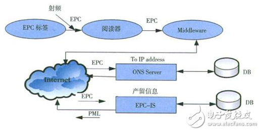 rfid的關鍵技術詳解_RFID技術的發展現狀