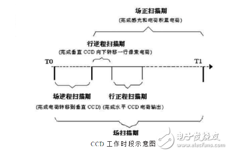 ccd技術的原理與應用及高清攝像機CCD技術