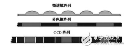 ccd技術的原理與應用及高清攝像機CCD技術