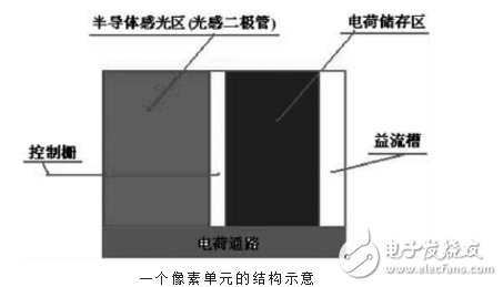 ccd技術的原理與應用及高清攝像機CCD技術