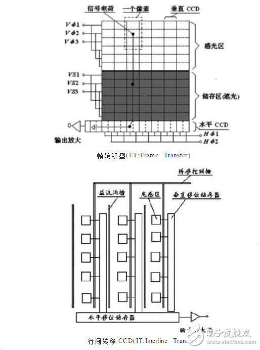 ccd技術的原理與應用及高清攝像機CCD技術