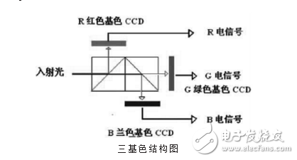 ccd技術的原理與應用及高清攝像機CCD技術