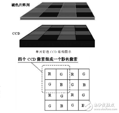 ccd技術的原理與應用及高清攝像機CCD技術