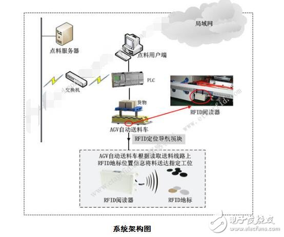 agv小車怎樣實現定位