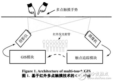 基于多點觸摸技術的GIS