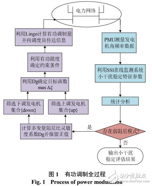 多變量阻尼比靈敏度的有功調制