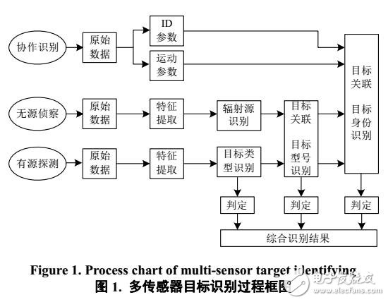 基于貝葉斯網絡的目標識別方法