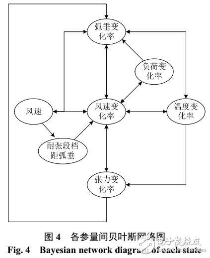 輸電線路運行參量關(guān)聯(lián)規(guī)則挖掘及預(yù)測方法