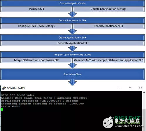  以Arty A7為例，教你如何從Flash啟動MicroBlaze軟核