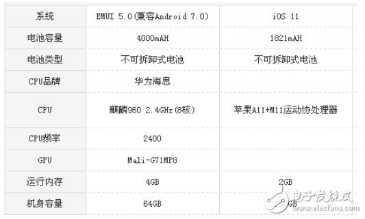 iPhone 8和華為mate9 pro哪個好？配置參數只拿實力說話