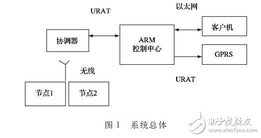 基于BOA和nRF24L01的智能家居系統