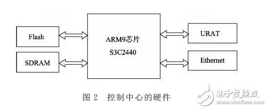 基于BOA和nRF24L01的智能家居系統