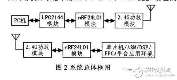  基于ARM和nRF24L01的無線數(shù)據(jù)傳輸