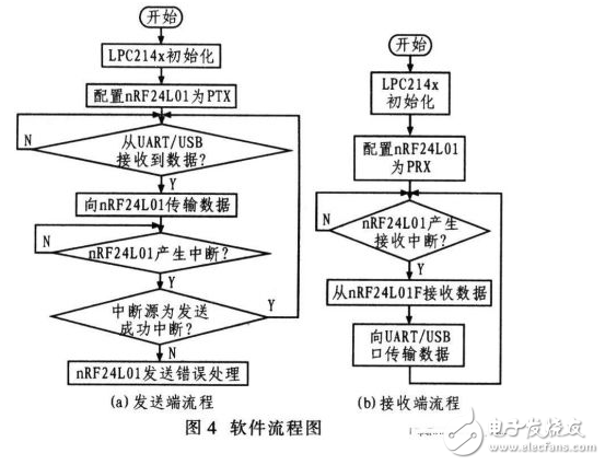  基于ARM和nRF24L01的無線數(shù)據(jù)傳輸