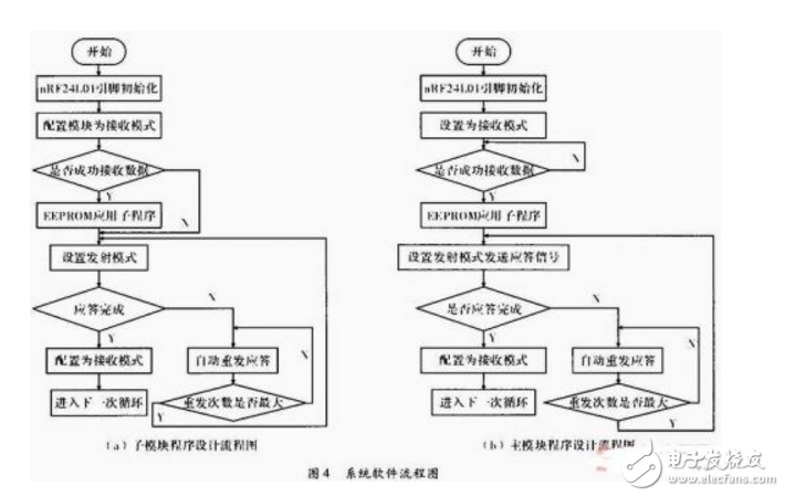 基于MCU和nRF24L01的無線通信系統設計