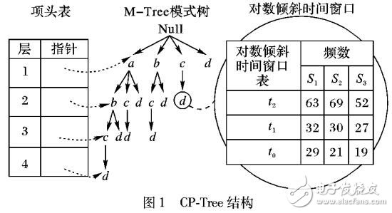 改進的多數據流協同頻繁項集挖掘算法