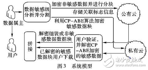 基于混合云的高校數據隱私保護模型