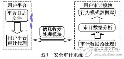 基于關聯規則挖掘的安全審計系統