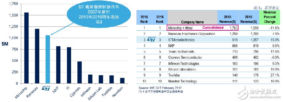 ST MCU公司耐人尋味的十年成功路