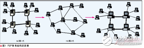 p2p技術有什么優缺點