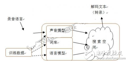 語音識別發展的下一個藍海市場：語義識別